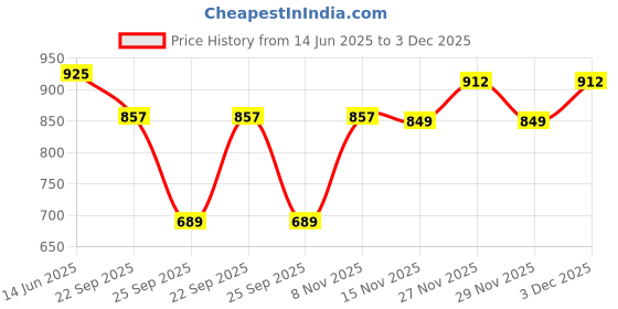 amazon.in see designs Men Black Solid Pure Cotton Men's Pyjama (Pack of 2)_SDCBPJ157S see designs Price History Graph from 14 Jun 2025 to 3 Dec 2025