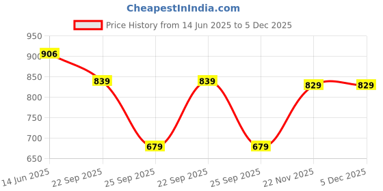 amazon.in see designs Men Brown Solid Pure Cotton Men's Pyjama (Pack of 2)_SDCBPJ161S see designs Price History Graph from 14 Jun 2025 to 5 Dec 2025