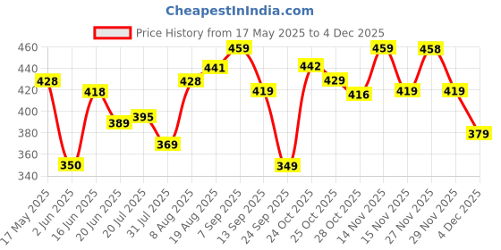 amazon.in see designs Men Cotton Casual Style Regular Fit Pyjamas see designs Price History Graph from 17 May 2025 to 4 Dec 2025