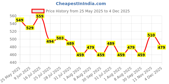 amazon.in see designs Men Cotton Men's Casual Style Kurta With Pyjama see designs Price History Graph from 25 May 2025 to 4 Dec 2025