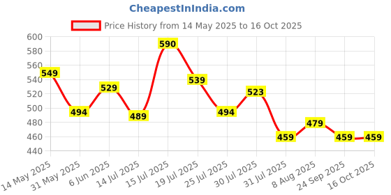 amazon.in see designs Men Cotton Men's Casual Style Kurta With Pyjama see designs Price History Graph from 14 May 2025 to 16 Oct 2025