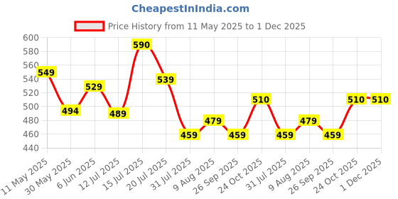 amazon.in see designs Men Cotton Men's Casual Style Kurta With Pyjama see designs Price History Graph from 11 May 2025 to 1 Dec 2025