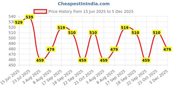 amazon.in see designs Men Cotton Men's Casual Style Kurta With Pyjama see designs Price History Graph from 15 Jun 2025 to 5 Dec 2025
