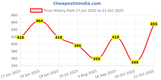 amazon.in see designs Men Cotton Regular Fit Pyjamas N Elasticated Waistband see designs Price History Graph from 17 Jun 2025 to 16 Oct 2025