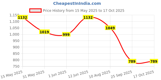 amazon.in see designs Men Cotton Regular Kurta with Pyjama see designs Price History Graph from 15 May 2025 to 16 Oct 2025