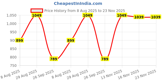 amazon.in see designs Men Cotton Regular Kurta with Pyjama see designs Price History Graph from 8 Aug 2025 to 23 Nov 2025