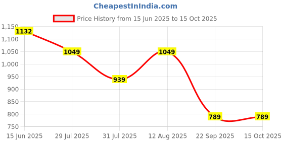 amazon.in see designs Men Cotton Regular Kurta with Pyjama see designs Price History Graph from 15 Jun 2025 to 15 Oct 2025