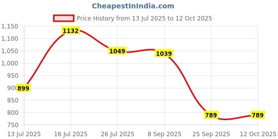 amazon.in see designs Men Cotton Regular Kurta with Pyjama see designs Price History Graph from 13 Jul 2025 to 11 Oct 2025