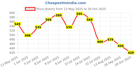 amazon.in see designs Men Cotton Solid Casual Style Pyjamas see designs Price History Graph from 13 May 2025 to 29 Oct 2025