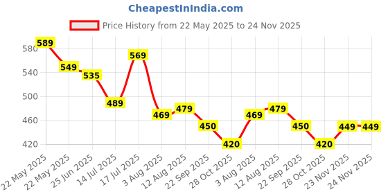 amazon.in see designs Men Cotton Solid Casual Style Pyjamas see designs Price History Graph from 22 May 2025 to 24 Nov 2025