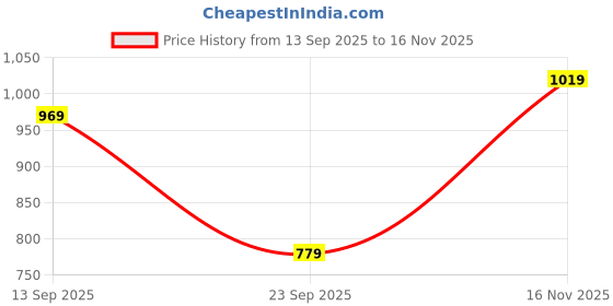 amazon.in see designs Men Cotton Solid Spread Collar Curved Hem Side Slit Full Sleeve Pathani Kurta with Pyjama see designs Price History Graph from 13 Sep 2025 to 16 Nov 2025