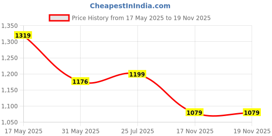 amazon.in see designs Men Full Sleeve Chanderi Silk Sequins Mandarin Collar Side Slit Kurta see designs Price History Graph from 17 May 2025 to 18 Nov 2025