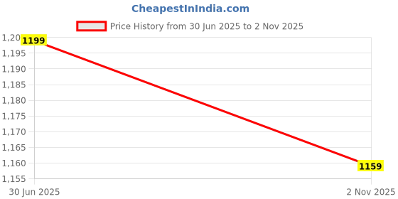 amazon.in see designs Men Full Sleeve Chanderi Silk Sequins Mandarin Collar Side Slit Kurta see designs Price History Graph from 30 Jun 2025 to 2 Nov 2025