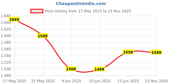 amazon.in see designs Men Full Sleeve Chanderi Silk Sequins Mandarin Collar Side Slit Kurta With Pyjama see designs Price History Graph from 17 May 2025 to 23 Nov 2025