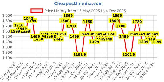 amazon.in see designs Men Full Sleeve Chanderi Silk Sequins Mandarin Collar Side Slit Kurta With Pyjama see designs Price History Graph from 13 May 2025 to 4 Dec 2025