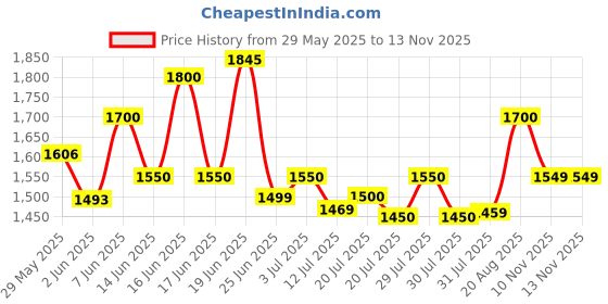 amazon.in see designs Men Full Sleeve Chanderi Silk Sequins Mandarin Collar Side Slit Kurta With Pyjama see designs Price History Graph from 29 May 2025 to 13 Nov 2025