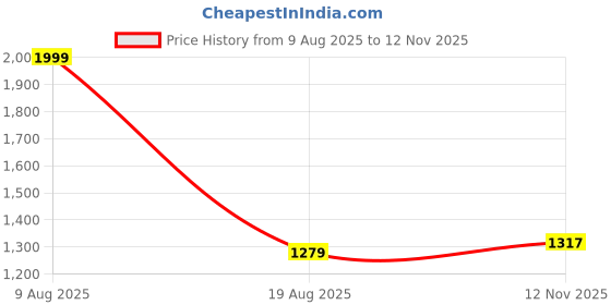 amazon.in see designs Men Full Sleeve Chanderi Silk Sequins Mandarin Collar Side Slit Kurta With Pyjama see designs Price History Graph from 9 Aug 2025 to 12 Nov 2025
