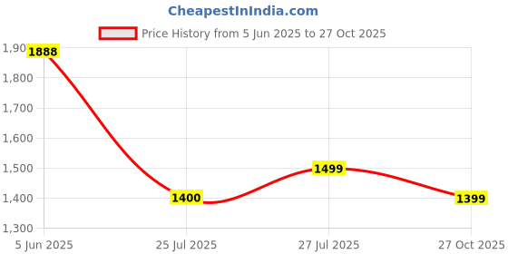 amazon.in see designs Men Full Sleeve Chanderi Silk Sequins Mandarin Collar Side Slit Kurta With Pyjama see designs Price History Graph from 5 Jun 2025 to 27 Oct 2025