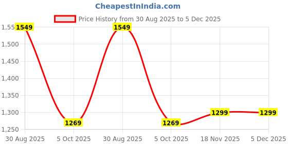 amazon.in see designs Men Full Sleeve Chanderi Silk Sequins Mandarin Collar Side Slit Kurta With Pyjama see designs Price History Graph from 30 Aug 2025 to 5 Dec 2025