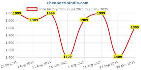 amazon.in see designs Men Full Sleeve Chanderi Silk Sequins Mandarin Collar Side Slit Kurta With Pyjama see designs Price History Graph from 28 Jul 2025 to 25 Nov 2025