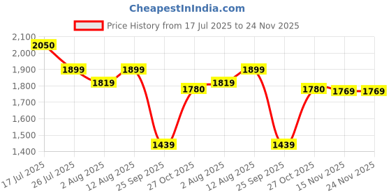 amazon.in see designs Men Full Sleeve Lime Green Sequins Woven Designs Mandarin Collar Side Slit Kurta With Pyjama see designs Price History Graph from 17 Jul 2025 to 23 Nov 2025