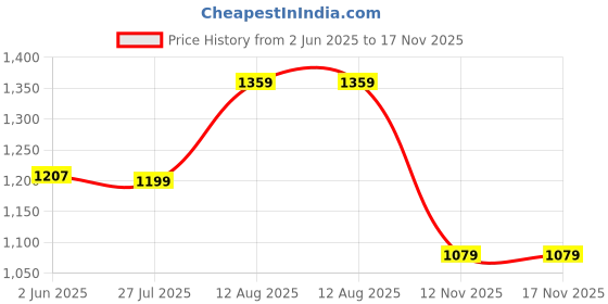 amazon.in see designs Men Full Sleeve Side Slit Chanderi Silk Sequins Mandarin Collar Kurta see designs Price History Graph from 2 Jun 2025 to 17 Nov 2025