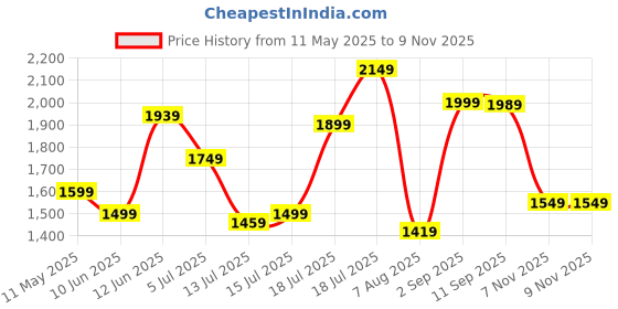 amazon.in see designs Men Full Sleeve Turquoise Blue Chanderi Silk Sequins Cotton Mandarin Collar Side Slit Kurta With Pyjama see designs Price History Graph from 11 May 2025 to 7 Nov 2025