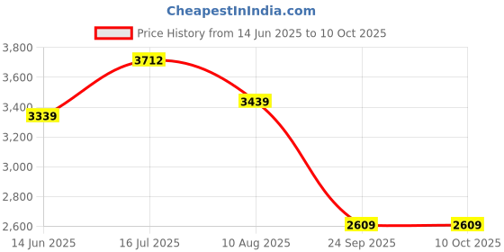 amazon.in see designs Men Gold & White Solid Kurta Pyjamas With Nehru jacket see designs Price History Graph from 14 Jun 2025 to 9 Oct 2025