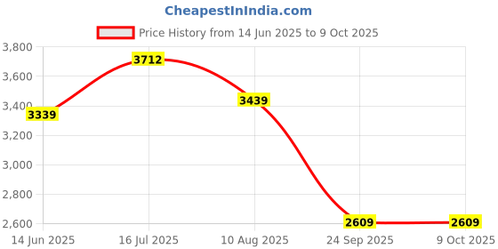 amazon.in see designs Men Gold & White Solid Kurta Pyjamas With Nehru jacket see designs Price History Graph from 14 Jun 2025 to 9 Oct 2025
