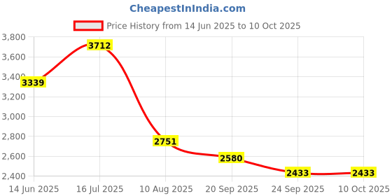 amazon.in see designs Men Gold & White Solid Kurta Pyjamas With Nehru jacket see designs Price History Graph from 14 Jun 2025 to 9 Oct 2025