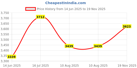 amazon.in see designs Men Gold & White Solid Kurta Pyjamas With Nehru jacket see designs Price History Graph from 14 Jun 2025 to 19 Nov 2025