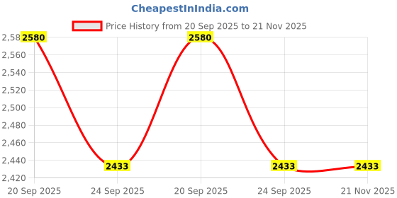 amazon.in see designs Men Gold & White Solid Kurta Pyjamas With Nehru jacket see designs Price History Graph from 20 Sep 2025 to 20 Nov 2025