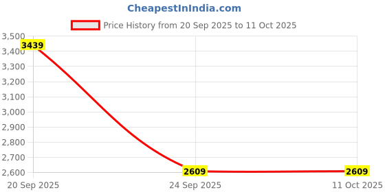 amazon.in see designs Men Gold & White Solid Kurta Pyjamas With Nehru jacket see designs Price History Graph from 20 Sep 2025 to 10 Oct 2025