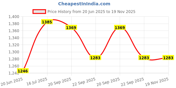 amazon.in see designs Men Gold & White Woven Jacquard Nehru Jacket see designs Price History Graph from 20 Jun 2025 to 18 Nov 2025