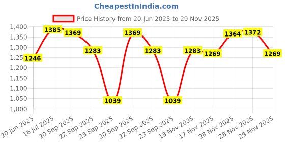 amazon.in see designs Men Gold & White Woven Jacquard Nehru Jacket see designs Price History Graph from 20 Jun 2025 to 29 Nov 2025