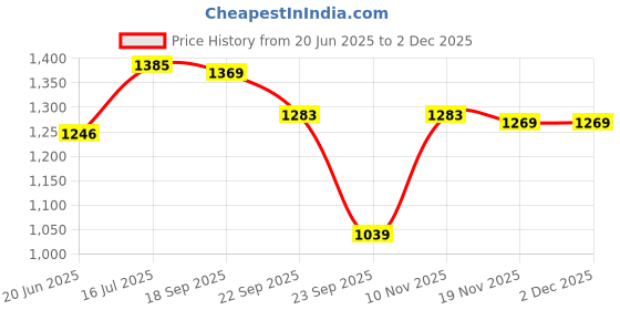 amazon.in see designs Men Gold & White Woven Jacquard Nehru Jacket see designs Price History Graph from 20 Jun 2025 to 1 Dec 2025