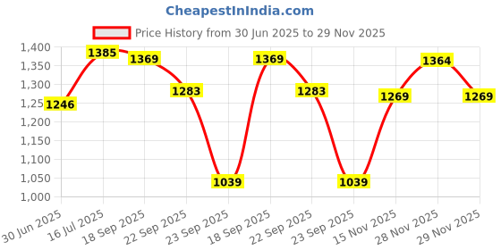 amazon.in see designs Men Gold & White Woven Jacquard Nehru Jacket see designs Price History Graph from 30 Jun 2025 to 29 Nov 2025