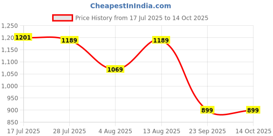 amazon.in see designs Men Kurta & Pyjama Set see designs Price History Graph from 17 Jul 2025 to 13 Oct 2025