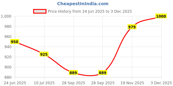 amazon.in see designs Men Kurta Pyjama Set see designs Price History Graph from 24 Jun 2025 to 3 Dec 2025