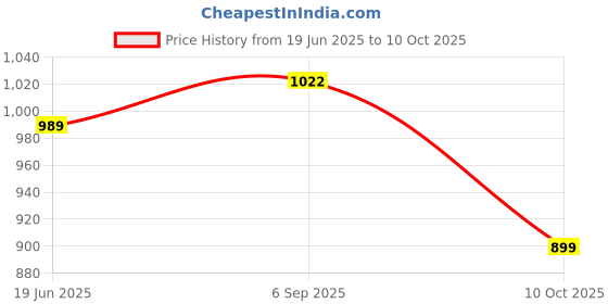 amazon.in see designs Men Kurta Set see designs Price History Graph from 19 Jun 2025 to 10 Oct 2025