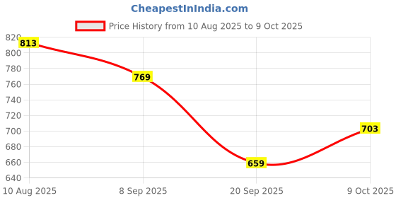 amazon.in see designs Men Kurta with Pyama see designs Price History Graph from 10 Aug 2025 to 9 Oct 2025