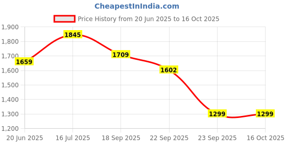 amazon.in see designs Men Maroon Embordery Woven Design Nehru Jacket see designs Price History Graph from 20 Jun 2025 to 15 Oct 2025