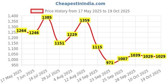 amazon.in see designs Men Nehru Jacket see designs Price History Graph from 17 May 2025 to 17 Oct 2025