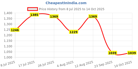 amazon.in see designs Men Nehru Jacket see designs Price History Graph from 8 Jul 2025 to 13 Oct 2025