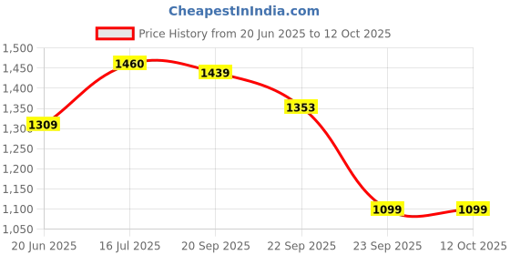 amazon.in see designs Men Off White Digital Print Cotton Nehru Jacket see designs Price History Graph from 20 Jun 2025 to 11 Oct 2025