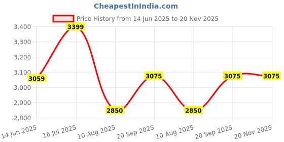 amazon.in see designs Men Off White Kurta Pajama And Blue Digital Print Cotton Nehru Jacket see designs Price History Graph from 14 Jun 2025 to 20 Nov 2025