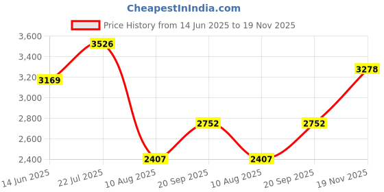 amazon.in see designs Men Off White Kurta Pajama & Gold Woven Design Jacquard Nehru jacket see designs Price History Graph from 14 Jun 2025 to 19 Nov 2025
