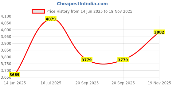 amazon.in see designs Men Off White Kurta Pajama And Maroon Sequence Woven Design Nehru Jacket see designs Price History Graph from 14 Jun 2025 to 19 Nov 2025