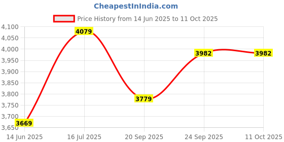 amazon.in see designs Men Off White Kurta Pajama And Yellow Sequence Woven Design Nehru Jacket see designs Price History Graph from 14 Jun 2025 to 10 Oct 2025