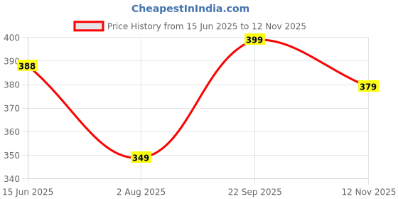 amazon.in see designs Men Off White Regular Pure Cotton Pathani Printed Men's Kurta see designs Price History Graph from 15 Jun 2025 to 12 Nov 2025